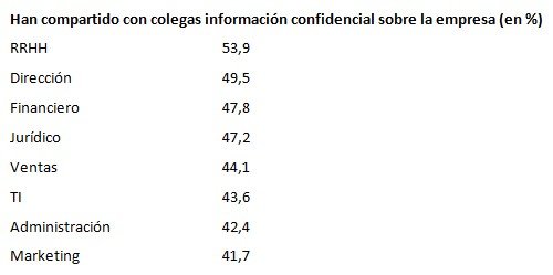 Un estudio revela cuáles son los profesionales más proclives a compartir información sobre su empresa y sus compañeros