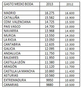 Consumidores y usuarios cuestionan los altos costes de las bodas