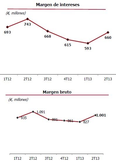 El Banco Popular gana 170 millones en el primer semestre