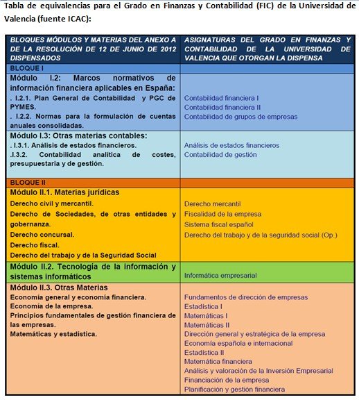El ICAC homologa los grados de la Facultad de Economía de la Universidad de Valencia