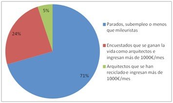Un 71% de los arquitectos están en situación de precariedad