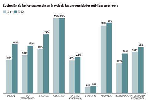 Las universidades públicas mejoran en transparencia mientras las privadas destacan por su opacidad