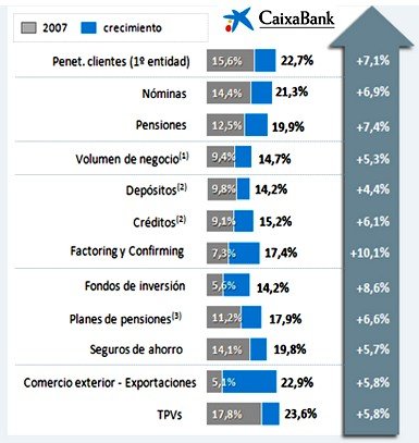 CaixaBank obtiene un beneficio atribuido de 458 millones