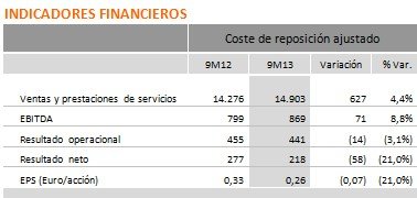 Galp Energía obtiene un resultado neto de 218 millones de euros