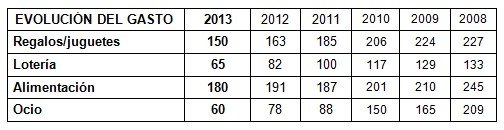 Se prevé que éste año el gasto de Navidad se reduzca un 11,5%