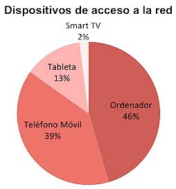 El 98% de las pymes españolas considera importante tener página web