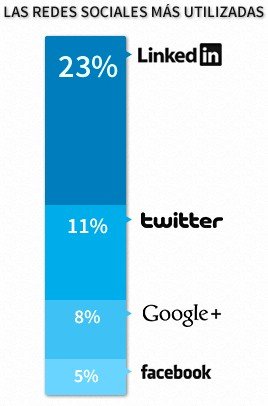 El 70% de los CEOs del Nasdaq 100 se escapa de las redes sociales