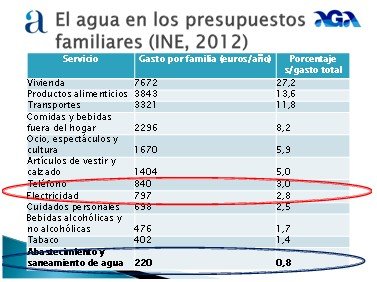 El consumo doméstico (agua para consumo en el hogar, lavarse, ducharse, fregar, tirar de la cadena, regar las plantas…) es de 122 litros habitante/día, cantidad por la que pagamos unos 20 céntimos de euros, menos de lo que cuesta un litro de agua embotellada.