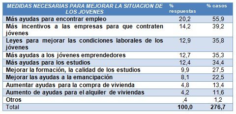 Casi la mitad de los jóvenes españoles dispuestos a aceptar cualquier empleo, en cualquier lugar y con salario bajo