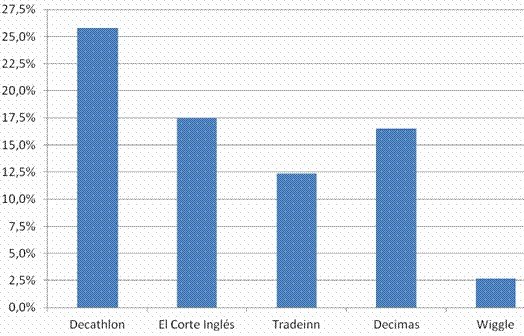 El Corte Inglés y Decathlon, los más agresivos en rebajas