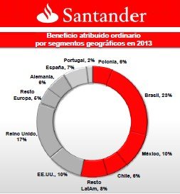 Banco Santander obtuvo en 2013 un beneficio de 4.370 millones