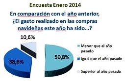 Una encuesta confirma que para casi el 70% la cuesta de enero está siendo más dura que la del año pasado