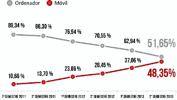 2013, el año con mayor crecimiento de aperturas de email marketing en móvil