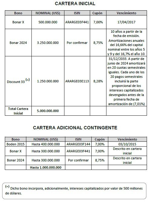 Argentina y Repsol alcanzan un acuerdo de compensación por la expropiación de YPF