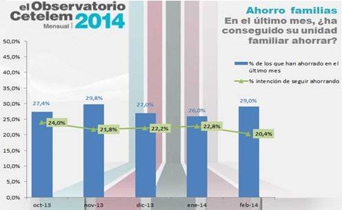 Un 29% de los españoles ahorró el pasado mes de febrero, un 3% más que en enero