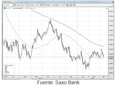 Gráfico: AUDUSD Tengan cuidado, esta noche se publica un informe sobre el empleo de Australia que podría empujar la acción hacia cualquier lado en el corto plazo. En los demás lugares, esperaría que los exportadores asiáticos estuvieran presionados, entonces busquen posiciones largas en USDSGD con objetivo en niveles de 1,3000 (actualmente por debajo de 1,2700).