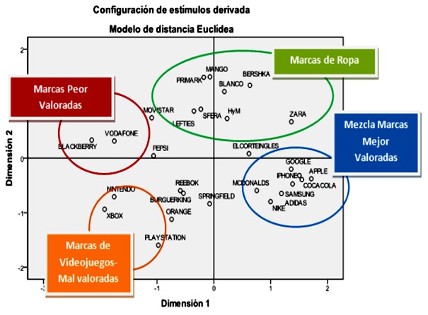 Google, Adidas y Nike, las marcas mejor valoradas por los adolescentes españoles