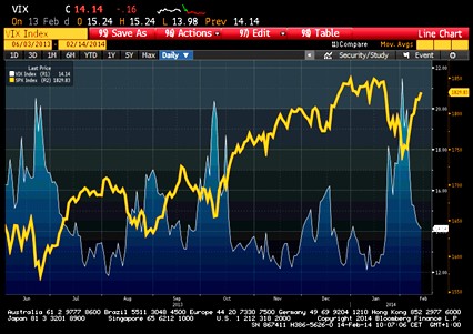 Evolución del índice S&P 500 (línea naranja) y evolución del índice VIX (línea blanca con fondo azul).- (Fuente:Bloomberg)