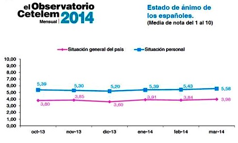 El estado de ánimo de los españoles alcanza un 5,6, su nota más alta desde octubre 2013