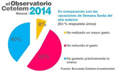 Un 8% de los españoles gastó más esta Semana Santa que en la del año pasado