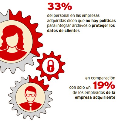 El riesgo al que se expone la información es mayor durante los procesos de Fusiones y Adquisiciones