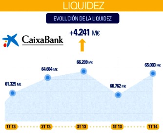 CaixaBank obtiene un beneficio atribuido de 152 millones e incrementa en 5.376 millones los recursos minoristas