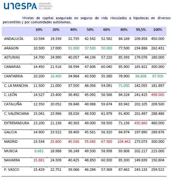 Los seguros de vida saldan 2.400 hipotecas al año