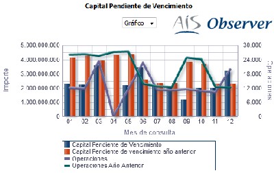 AIS Observer proporciona cuadros de mando para la gestión del riesgo en las entidades financieras