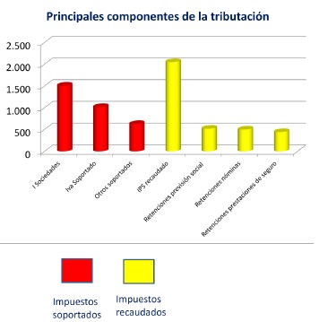 El sector asegurador aporta 7.204 millones a la Hacienda Pública