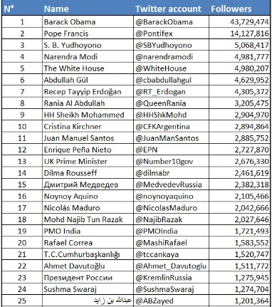 Los 25 líderes más seguidos del mundo.