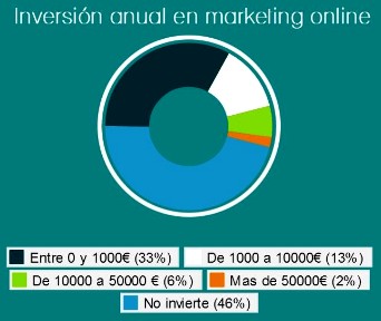 Las pymes invierten sólo 3.500 euros en lanzarse al ecommerce, el 18% de lo recomendable