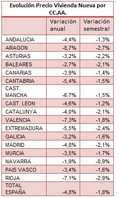 El precio medio de la vivienda nueva en España cae un 4,8% en el último año