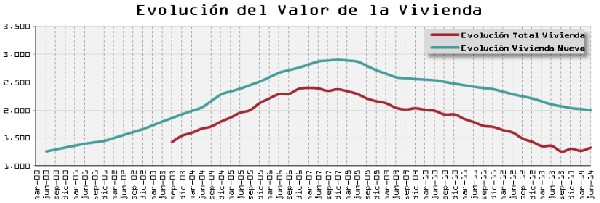 El precio medio de la vivienda nueva y usada ralentiza su caída