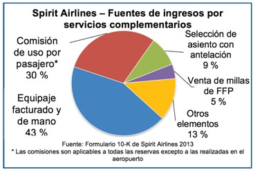 Los ingresos por servicios complementarios de las aerolíneas ascienden en 2013 a 31.500 millones de dólares