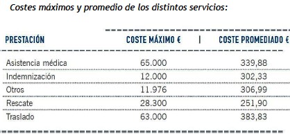 El 56% de los siniestros de asistencia en viaje se debe a problemas de salud