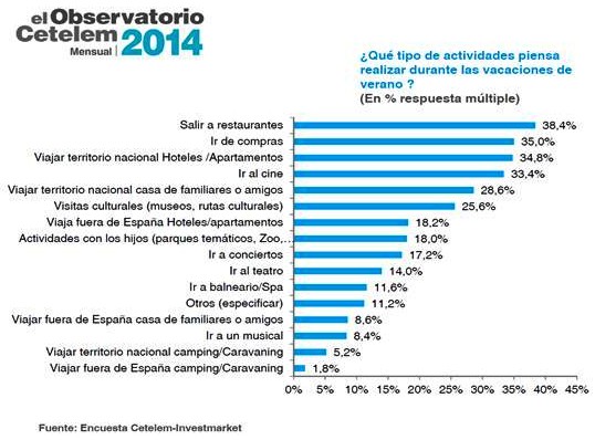 Un 34,8% de los españoles disfrutará de sus vacaciones en establecimientos nacionales