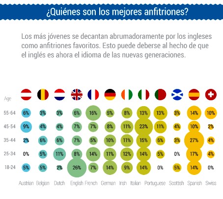 Un estudio asegura que los españoles son los mejores anfitriones para los viajeros europeos 