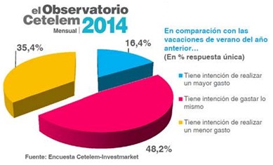 Un 34,8% de los españoles disfrutará de sus vacaciones en establecimientos nacionales