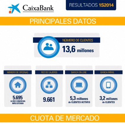 CaixaBank obtiene un beneficio de 305 millones