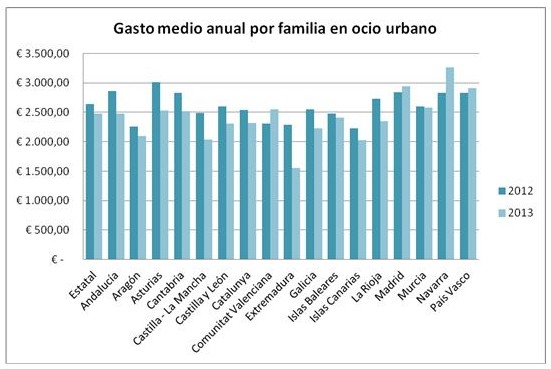En 2013 las familias españolas destinaron una media de 2.000 euros al ocio urbano