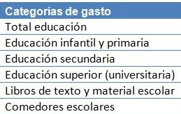Esto son las categorías o partidas de gasto que se contemplan.
