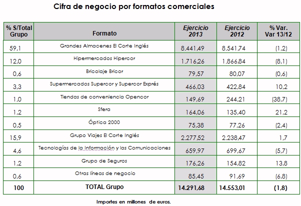 Celebrada la Junta General de Accionistas de El Grupo El Corte Inglés