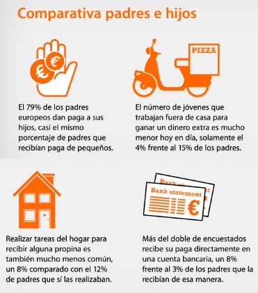 España es el tercer país de Europa en el que más paga se da a los niños