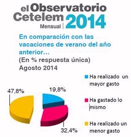 Un 19,8% de los españoles afirma haber gastado más este año en sus vacaciones que el año pasado