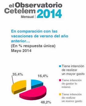 Un 19,8% de los españoles afirma haber gastado más este año en sus vacaciones que el año pasado