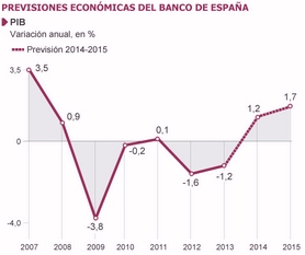 Los expertos moderan prudentemente su optimismo sobre el crecimiento de España