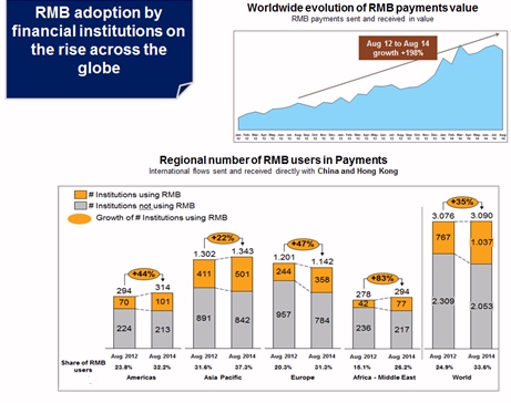 Se triplican los pagos en yuanes por todo el mundo