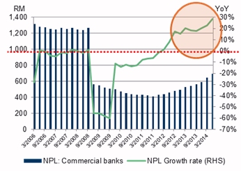 Rápido aumento de la morosidad en China en el primer semestre de 2014.