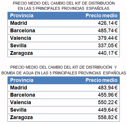 Cambiar el Kit de Distribución cuesta 386,20 euros de media en España