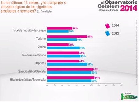 Crece ligeramente el consumo doméstico